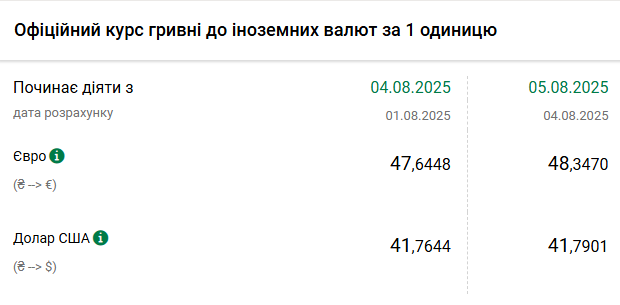 Курси долара та євро на 5 серпня
