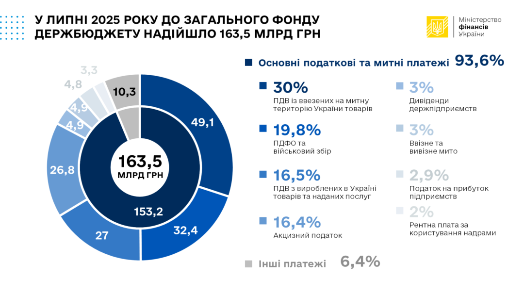 До загального фонду бюджету з початку року надійшли ₴1,47 трильйона