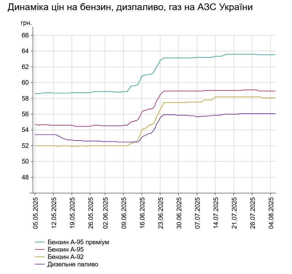 Скільки коштує бензин та інше пальне на АЗС України