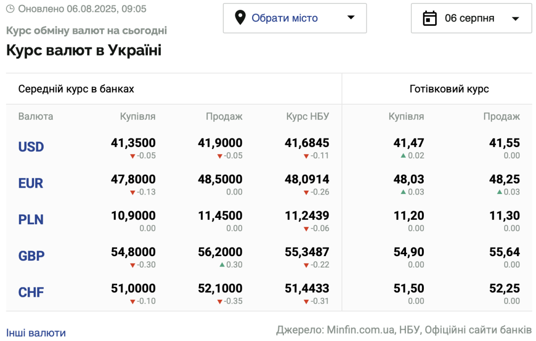 Долар та євро дешевшає: курси валют на 6 серпня