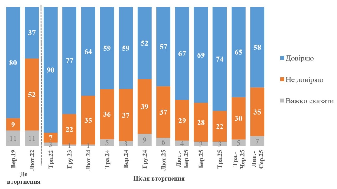 Зараз 58% українців довіряють Президенту Володимиру Зеленському - опитування