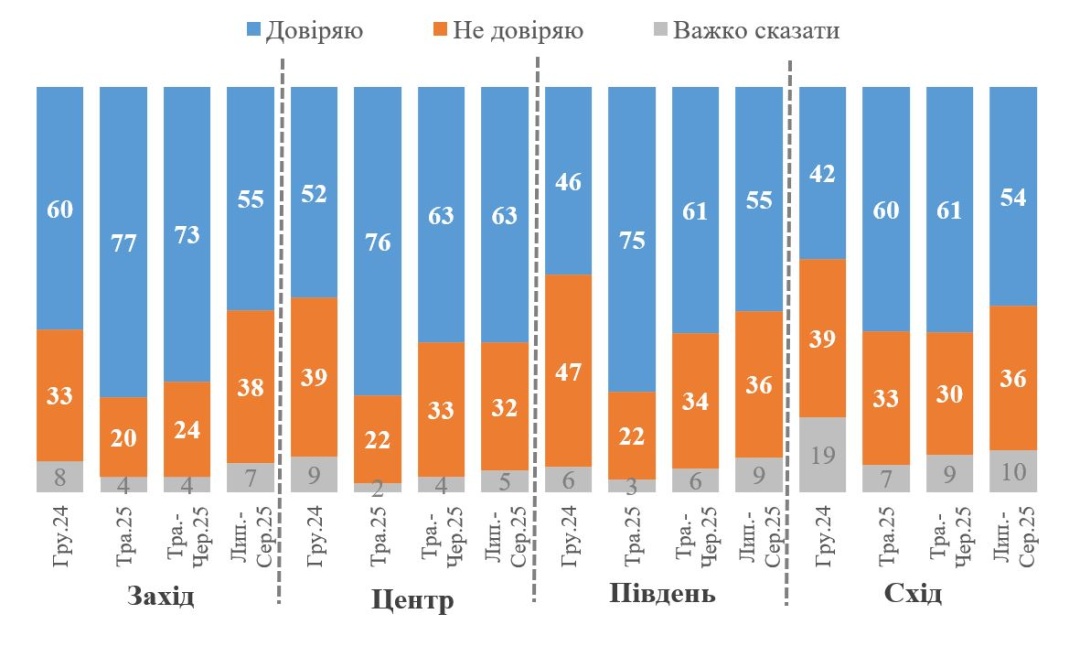 Зараз 58% українців довіряють Президенту Володимиру Зеленському - опитування
