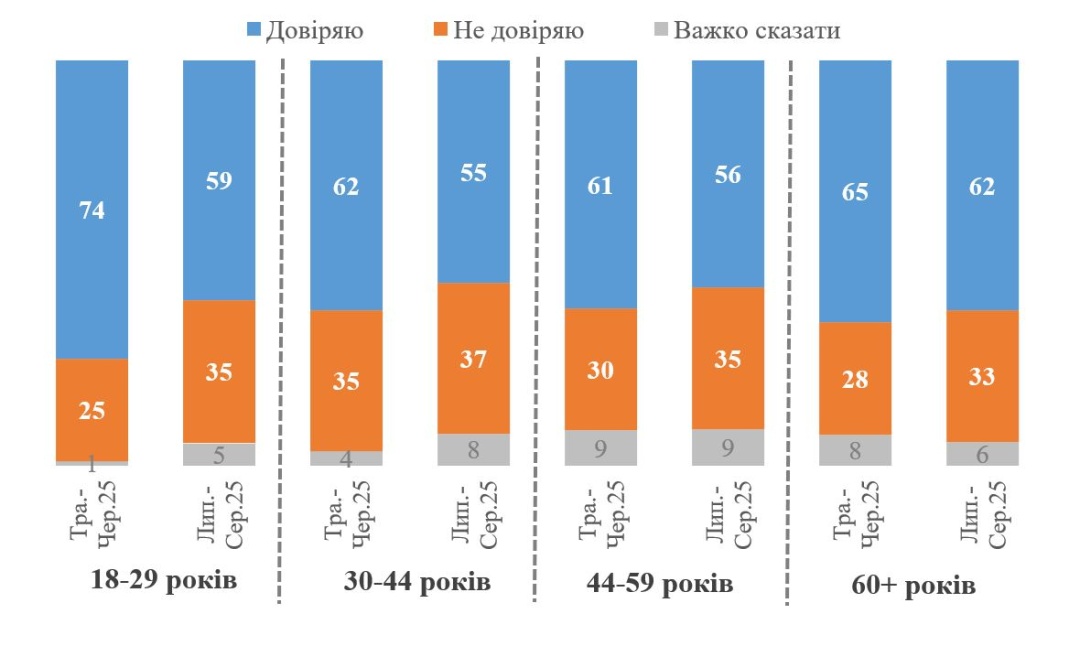 Зараз 58% українців довіряють Президенту Володимиру Зеленському - опитування