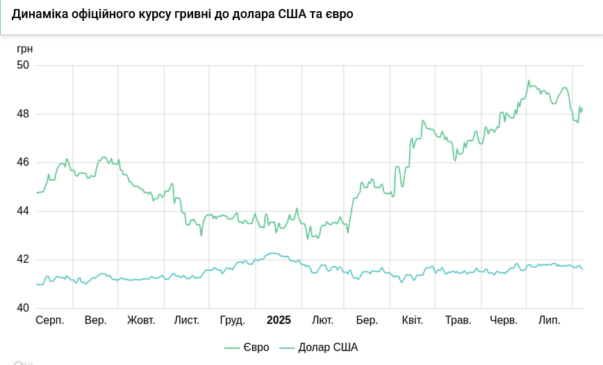 Курси долара та євро на 7 серпня
