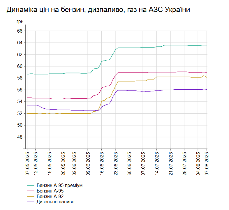 Ціни на АЗС України: скільки коштує бензин та інше пальне