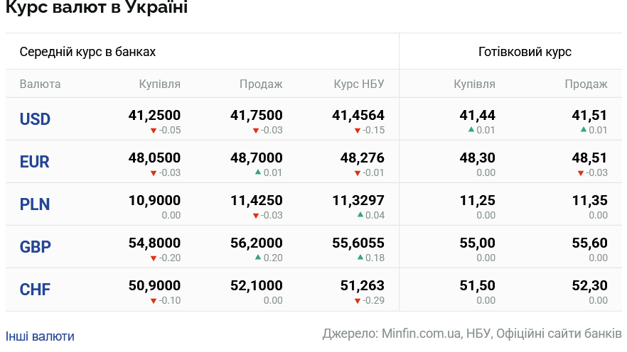 Курси долара та євро на 8 серпня