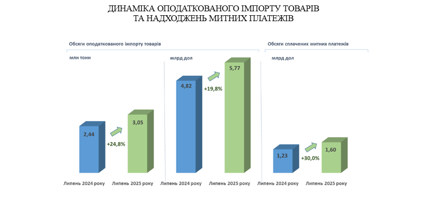 Імпорт в Україну зріс на 38% через збільшення ввезення палива та авто