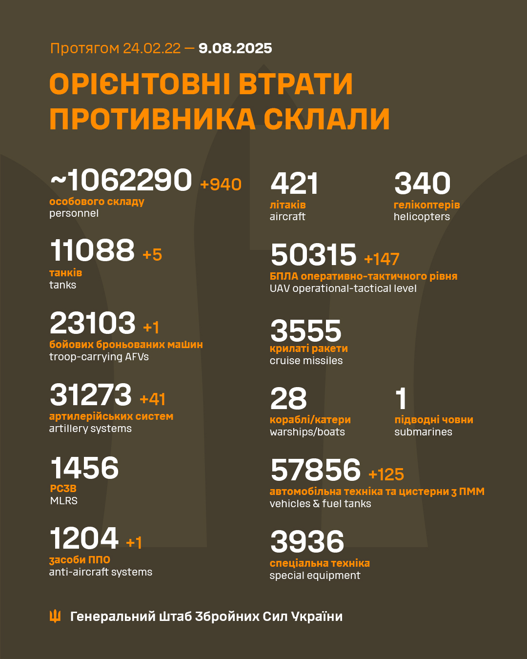 Російська армія втратила за добу на війні проти України ще 940 загарбників