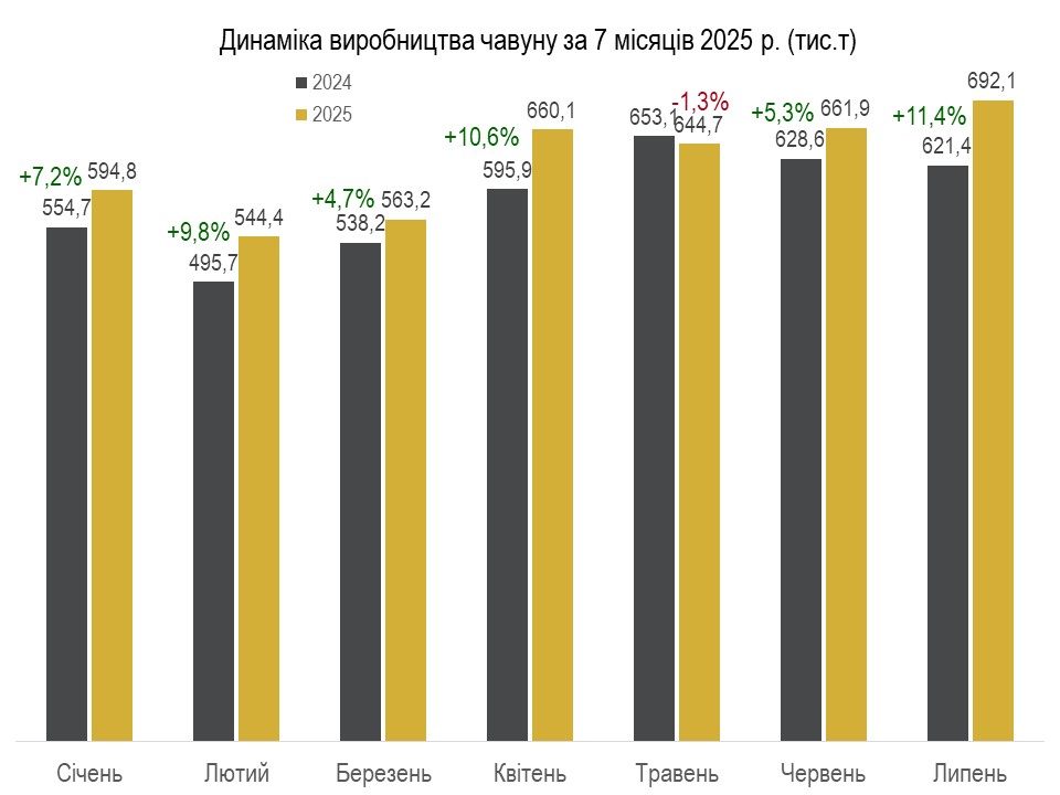 В Україні виробництво сталі зменшилося з початку року на 7% до 4,26 мільйона тонн