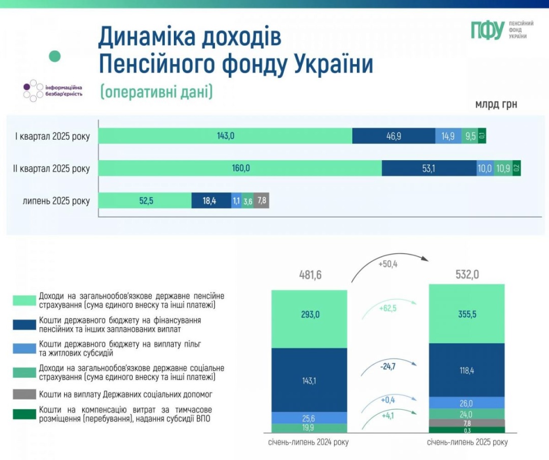 Власні доходи і єдиний внесок: скільки Пенсійний фонд отримав грошей за сім місяців