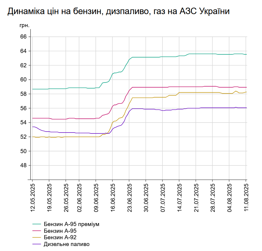 Ціни на АЗС України: скільки коштує бензин та інше пальне