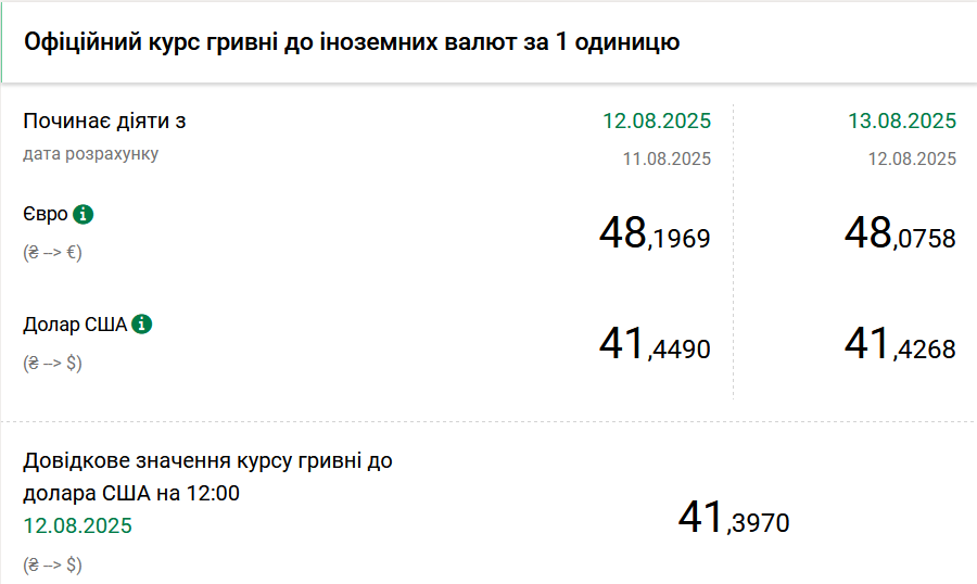Нацбанк оголосив офіційний курс гривні на 13 серпня