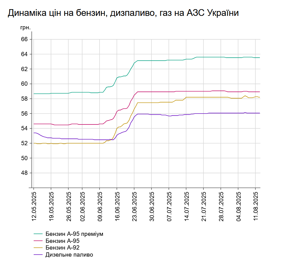 Ціни на АЗС України: скільки коштує бензин та інше пальне