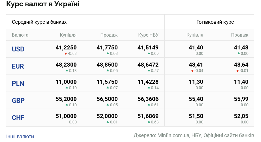 Курси долара та євро на 14 серпня