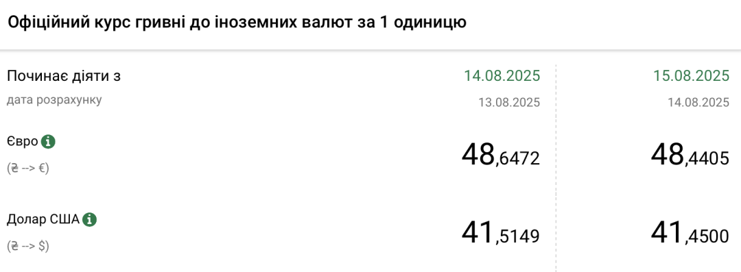 Нацбанк оголосив офіційний курс гривні на 15 серпня