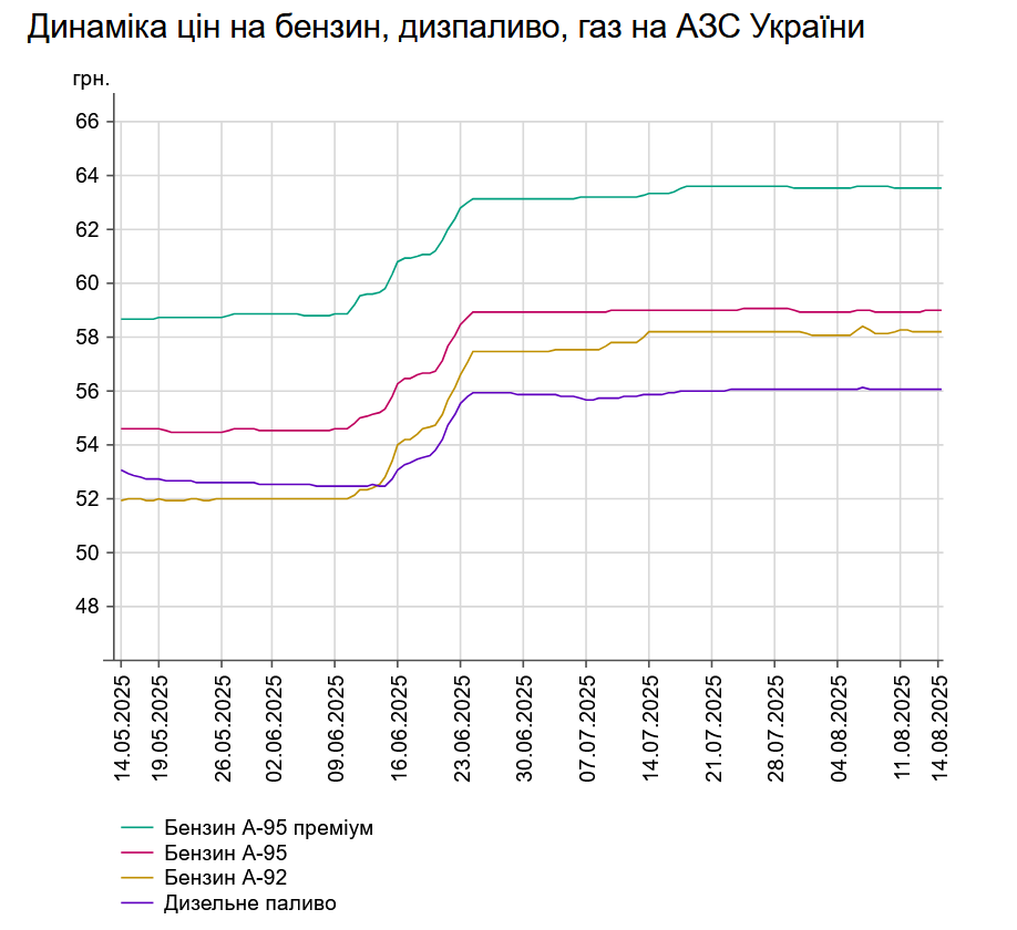 Ціни на АЗС України: скільки коштує бензин та інше пальне