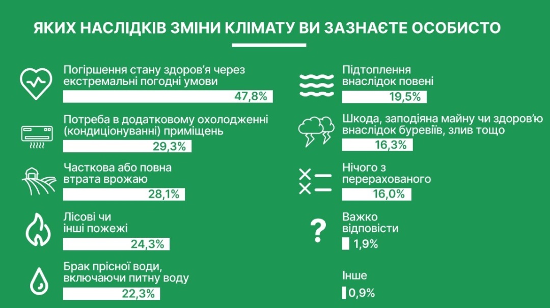 Опитування «Зміна клімату та мешканці України»  РЦ «Суспільство і довкілля» за 2024 рік демонструє ось такі результати.