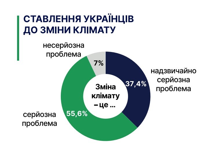Українці вважають зміну клімату серйозною загрозою. GIZ.de