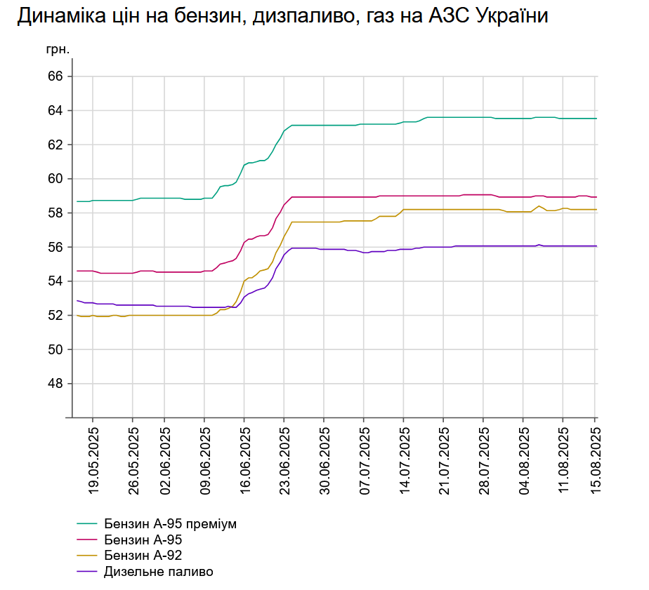 В Україні дешевшає пальне - які ціни на АЗС