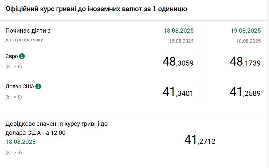 Долар і євро дешевшають - Нацбанк оголосив курс гривні на 19 серпня