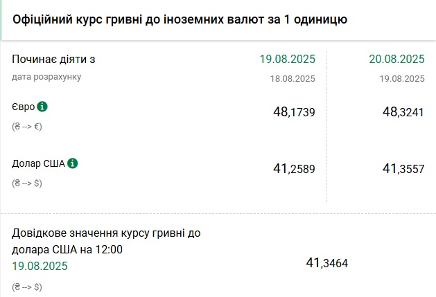 Курси долара та євро на 20 серпня