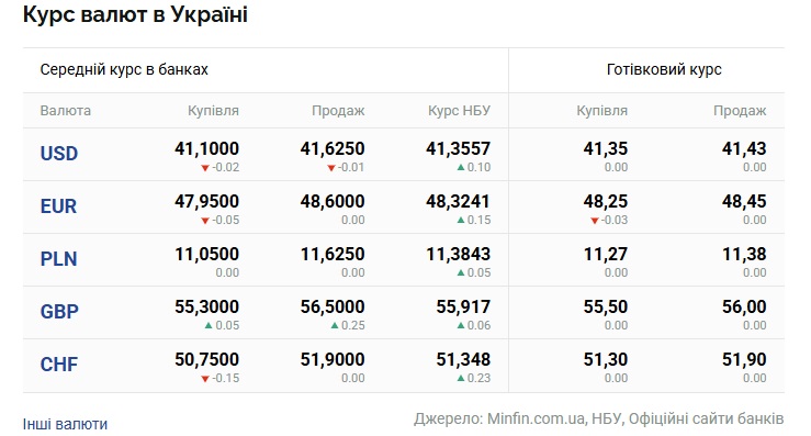 Курси долара та євро на 20 серпня