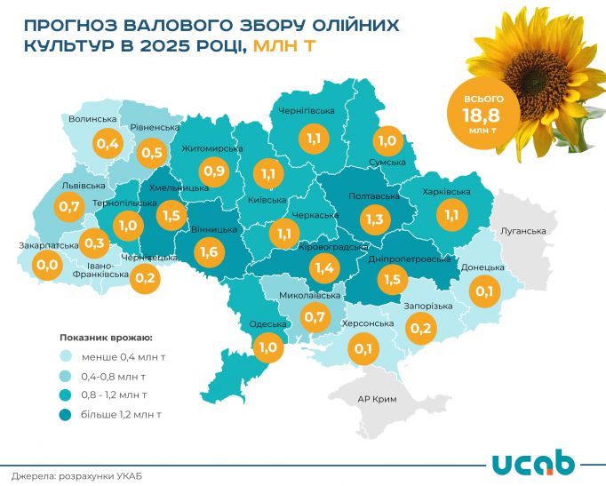 В Україні очікують врожай зернових та олійних на рівні 73,4 мільйона тонн