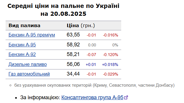 Ціни на АЗС України: скільки коштує бензин та інше пальне