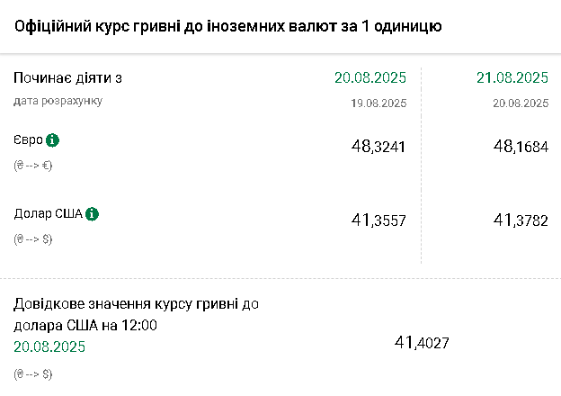 Євро подешевшало на 16 копійок - Нацбанк оголосив курс гривні на 21 серпня
