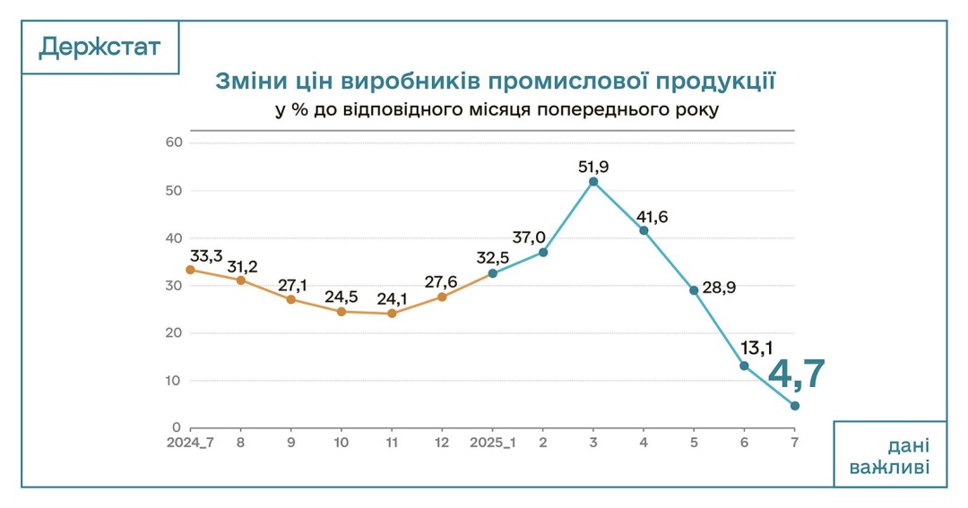 В Україні сповільнюється промислова інфляція - Держстат