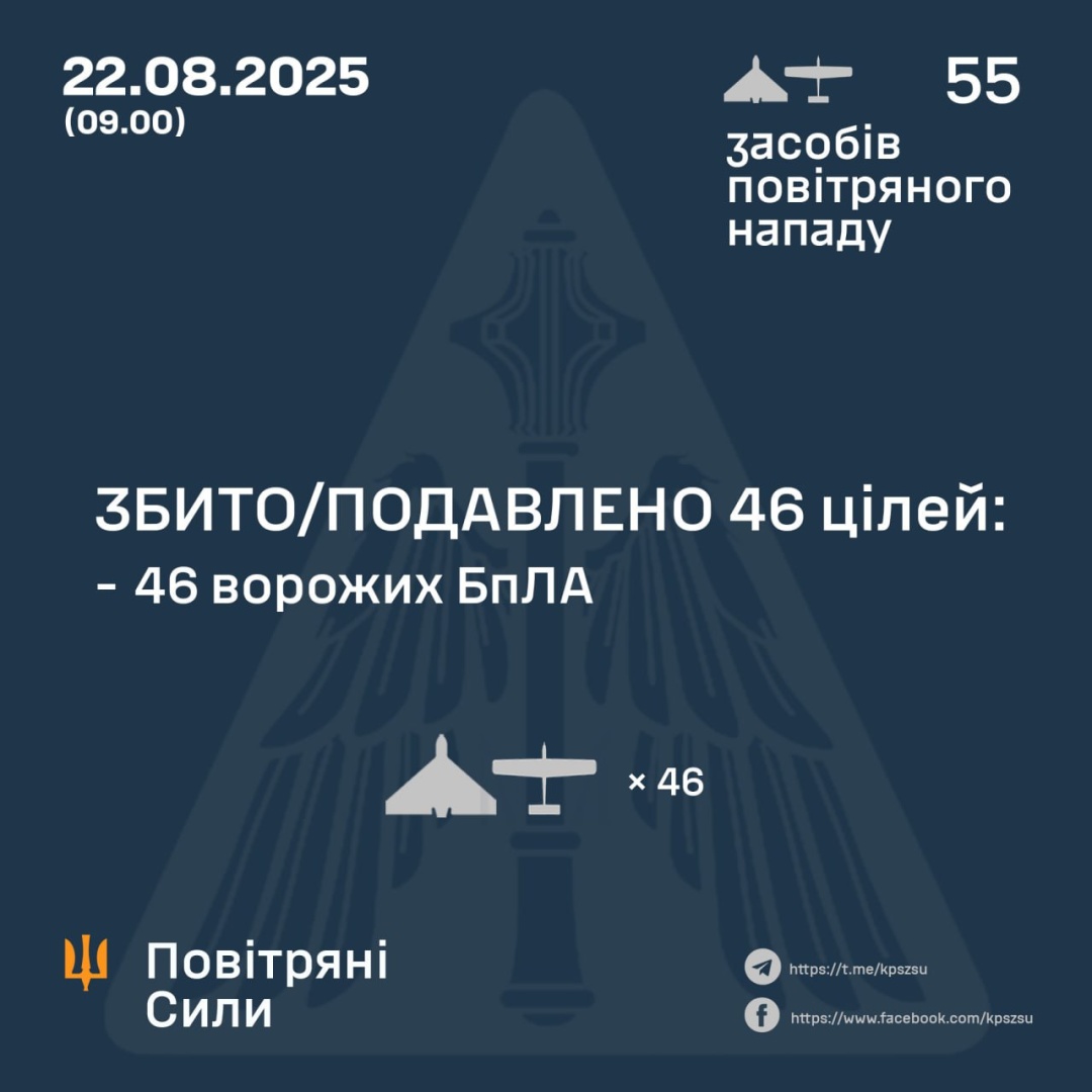 Сили оборони знищили вночі 46 із 55 ворожих безпілотників, які атакували Україну