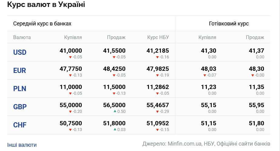 Курси долара та євро на 22 серпня