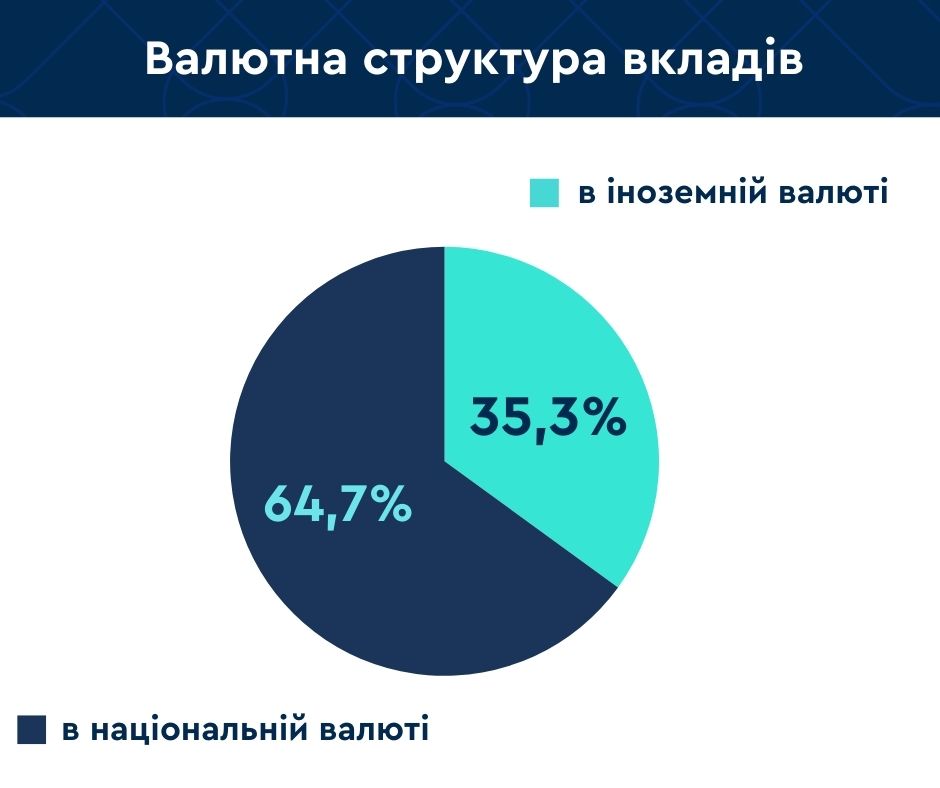Українці тримають у банках майже півтора трильйона гривень