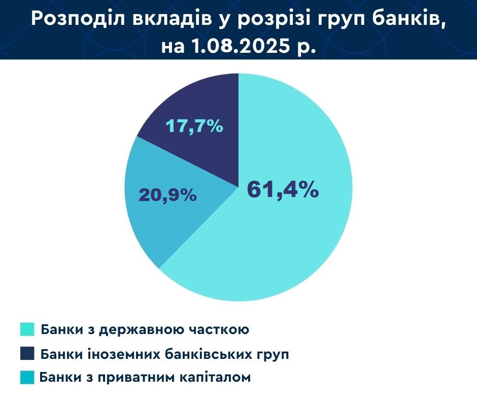 Українці тримають у банках майже півтора трильйона гривень