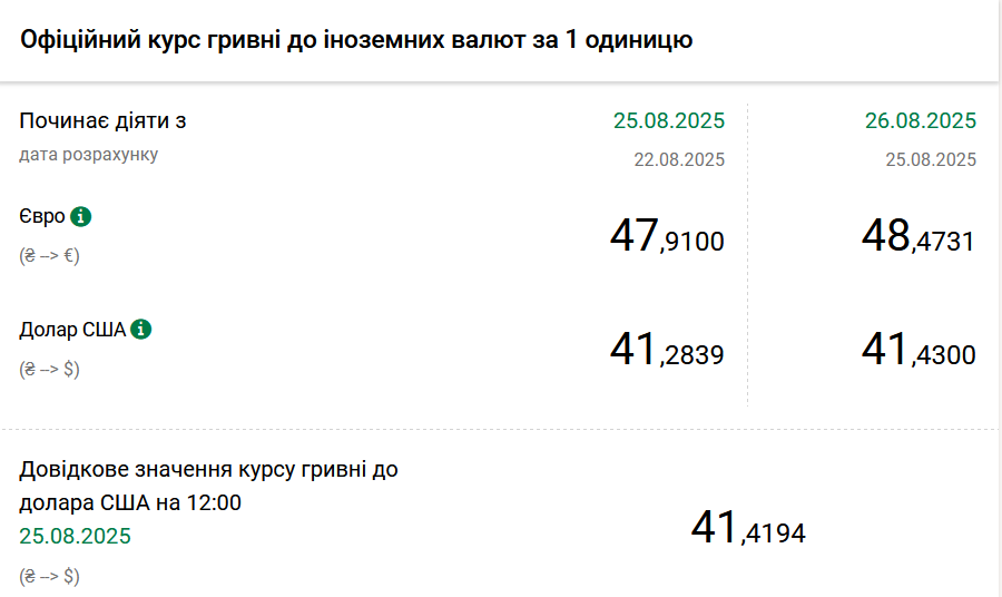Курси долара та євро на 26 серпня