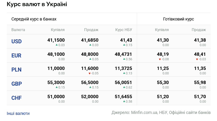 Курси долара та євро на 26 серпня