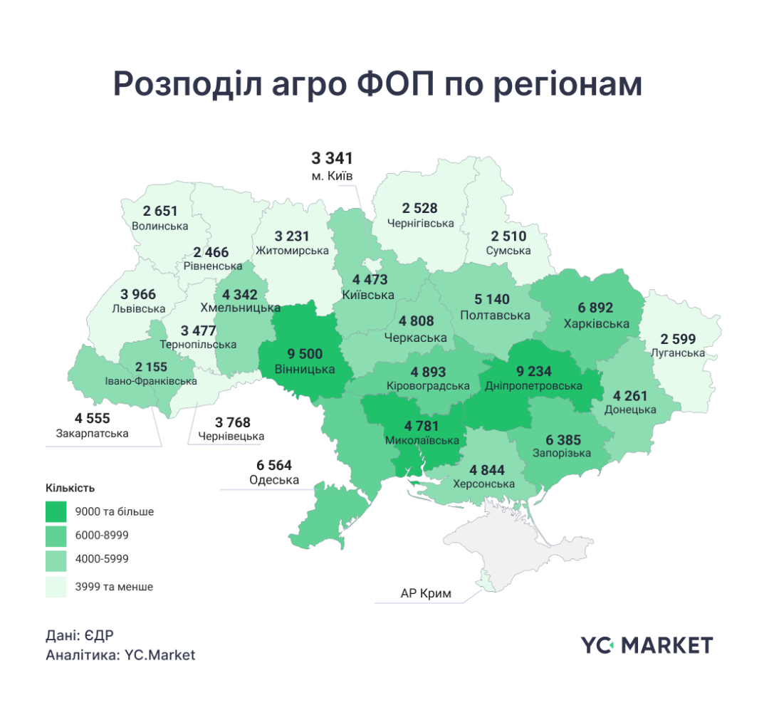 Кількість зареєстрованих ФОПів у агросекторі України зросла на 52%