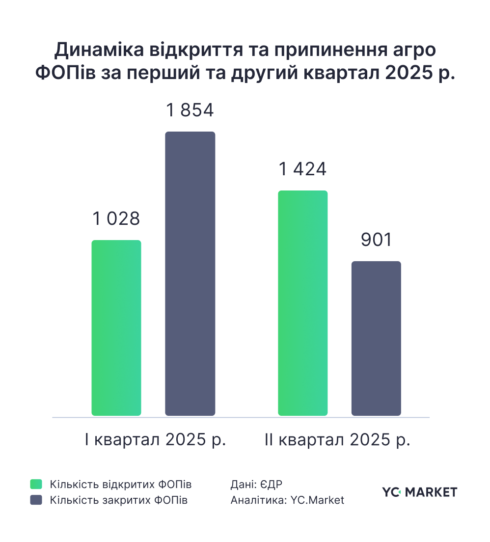 Кількість зареєстрованих ФОПів у агросекторі України зросла на 52%