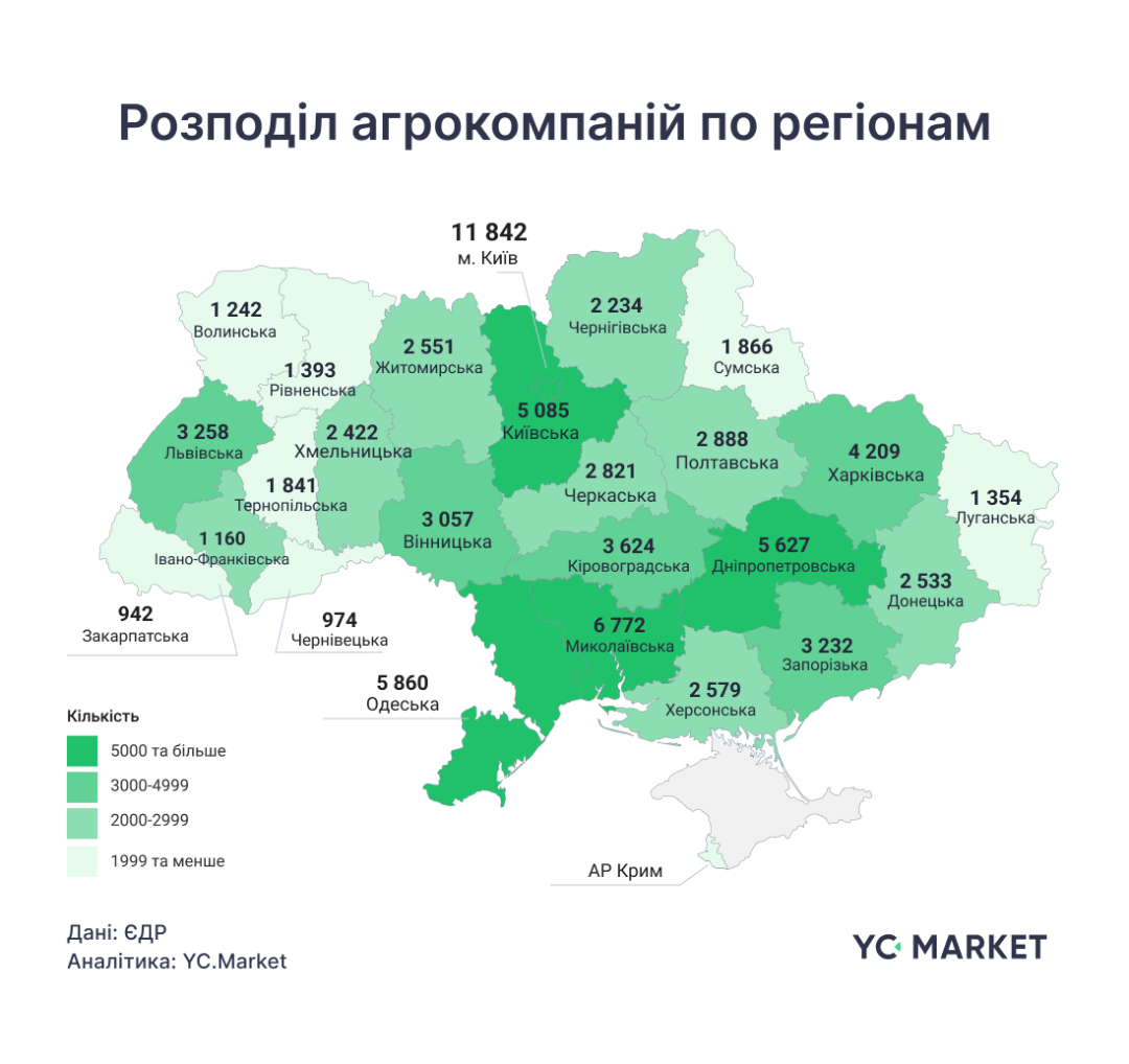 Кількість зареєстрованих ФОПів у агросекторі України зросла на 52%
