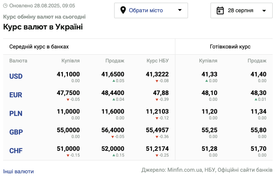 Курси долара та євро на 28 серпня