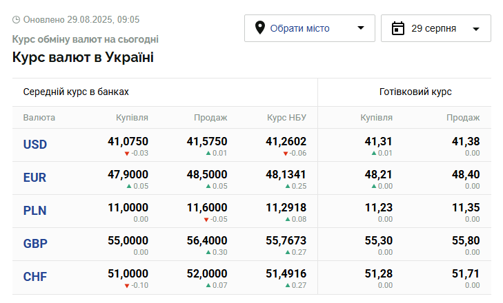 Курси долара та євро на 29 серпня