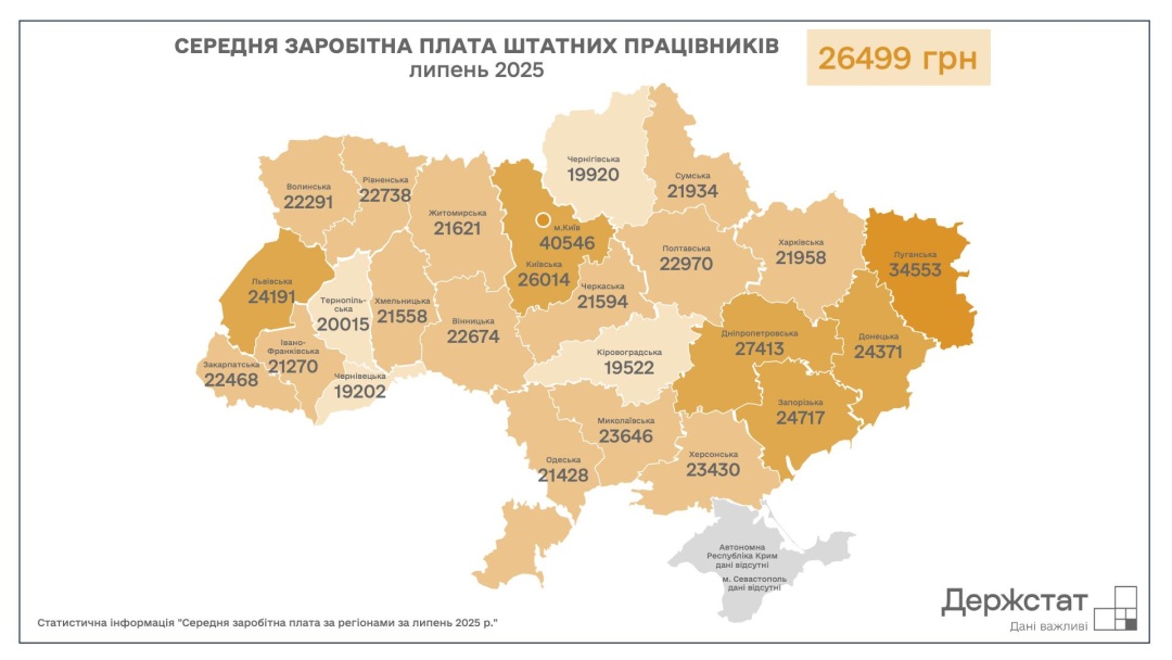 Середня зарплата у липні сягнула ₴26,5 тисячі - Держстат