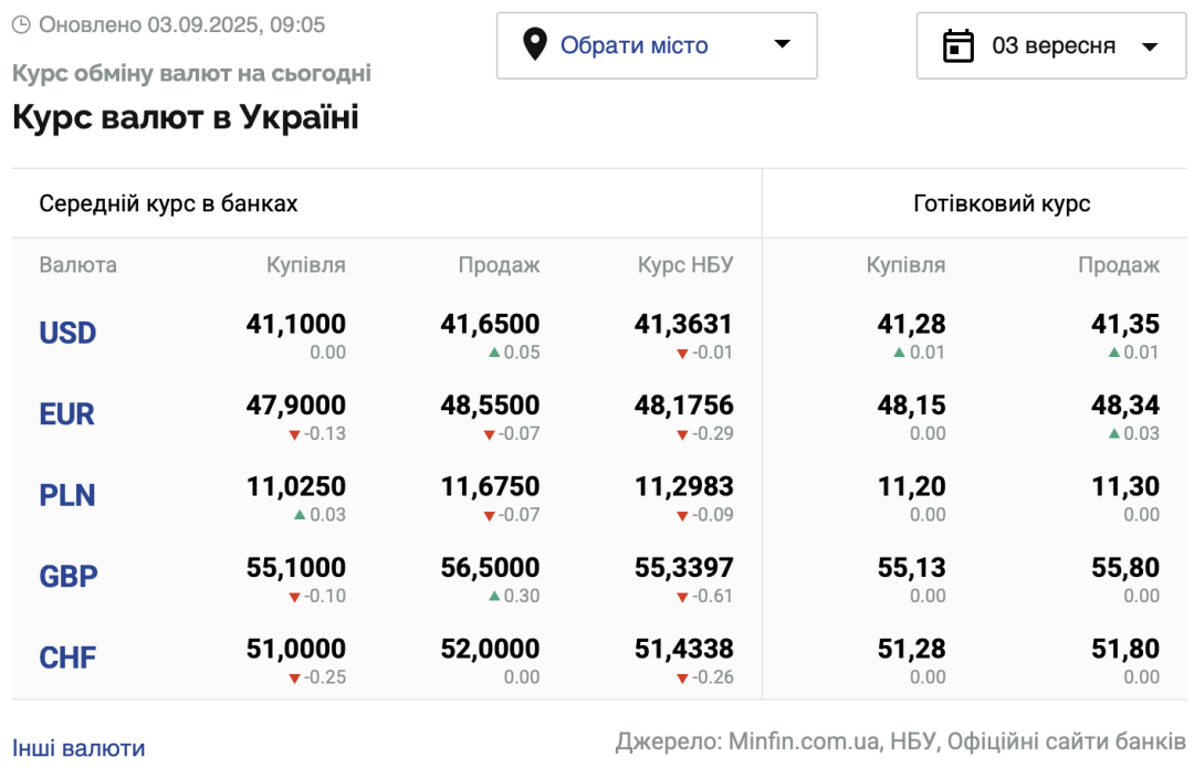 ​​Курси долара та євро на 3 вересня