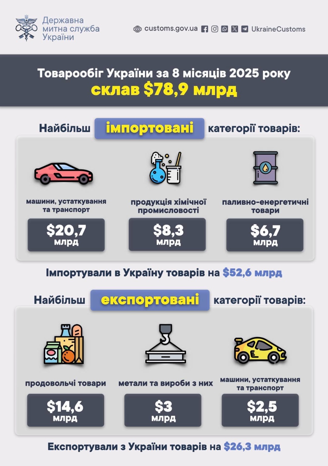 Товарообіг України за 8 місяців становив $78,9 мільярда