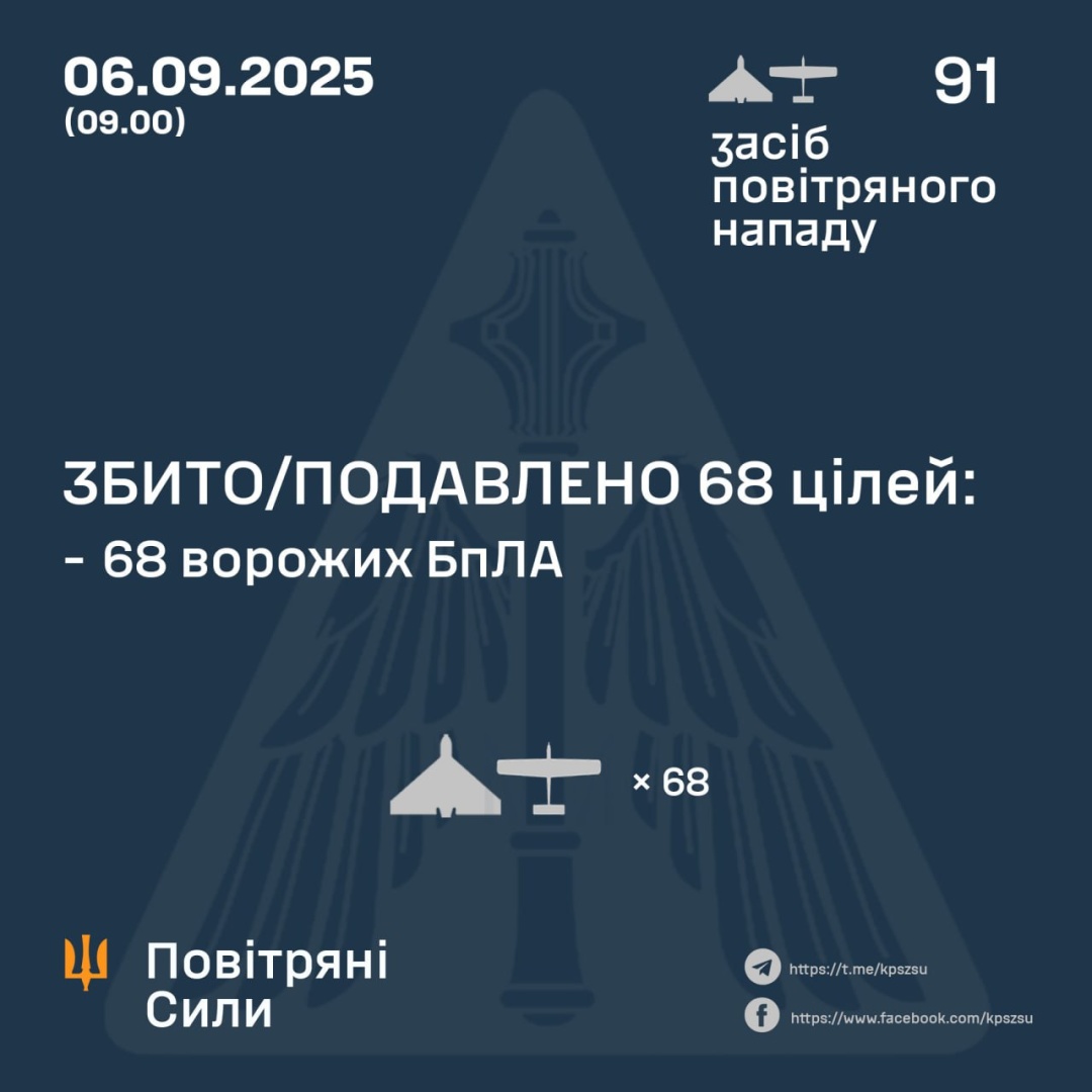 ППО знешкодила 68 з 91 російського безпілотника
