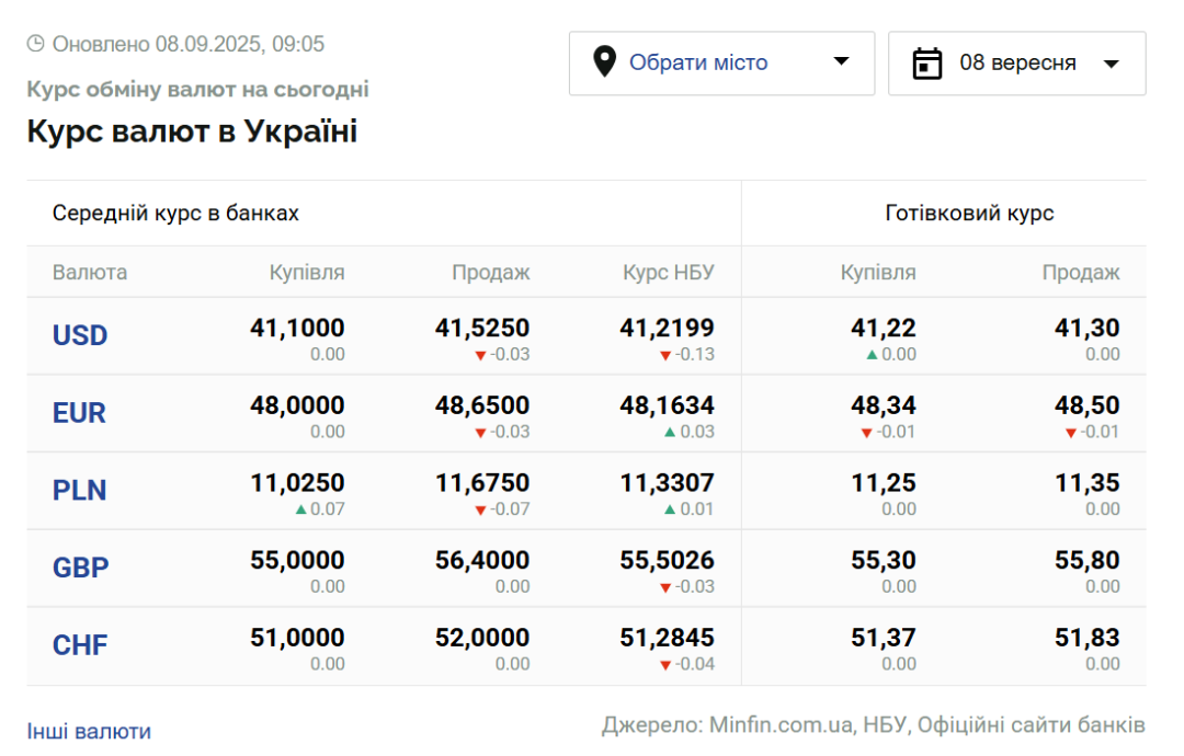 Курси долара та євро на 8 вересня