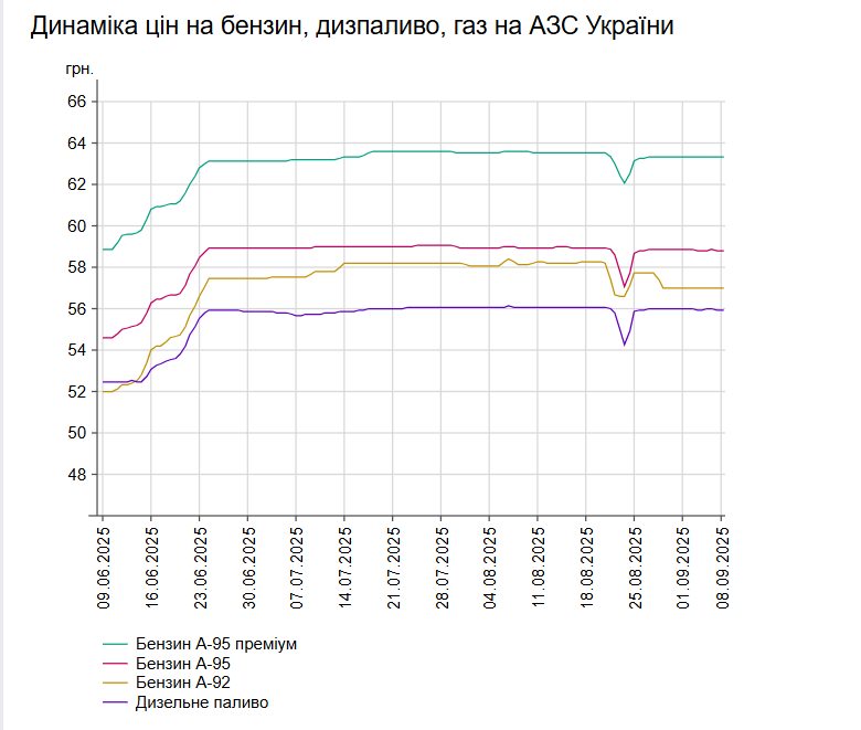 На АЗС України подешевшало пальне