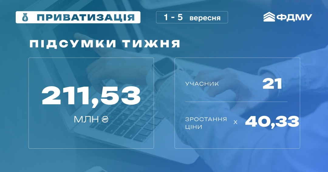 Фонд держмайна минулого тижня залучив від приватизації ₴211,5 мільйона
