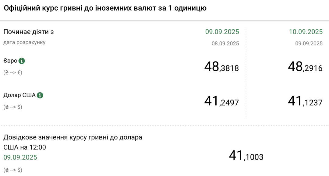 Нацбанк оголосив офіційний курс гривні на 10 вересня