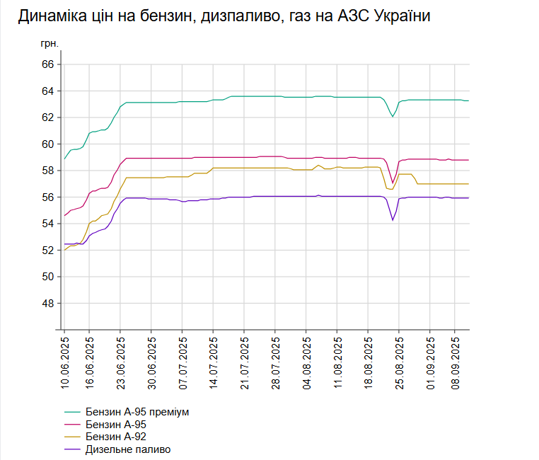 Бензин та інше пальне: які ціни на АЗС України